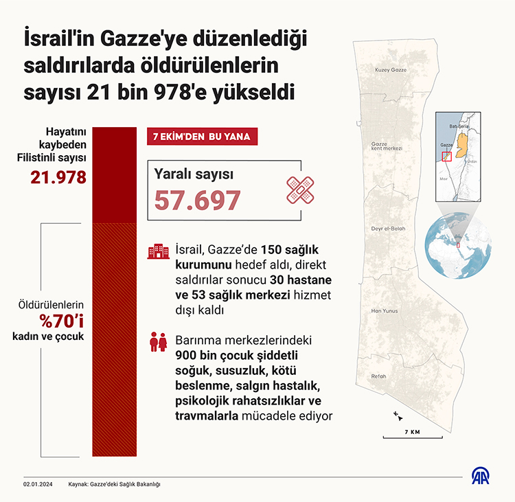 İsrail'in Gazze'ye Düzenlediği Saldırılarda Öldürülen Filistinlilerin Sayısı 22 Bin 185'E Yükseldi