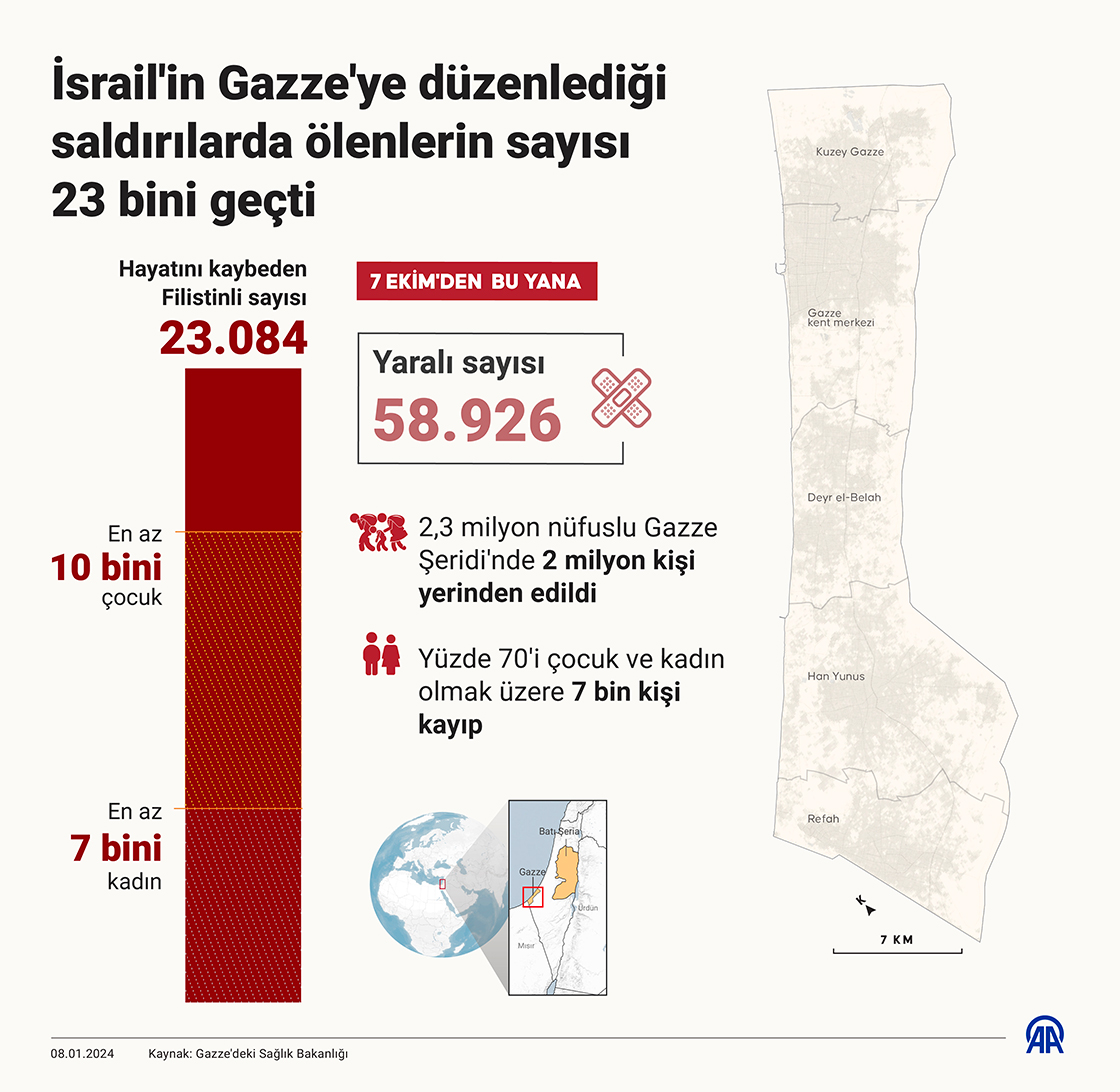 İsrail'in Gazze'ye Düzenlediği Saldırılarda Ölenlerin Sayısı 23 Bini Geçti
