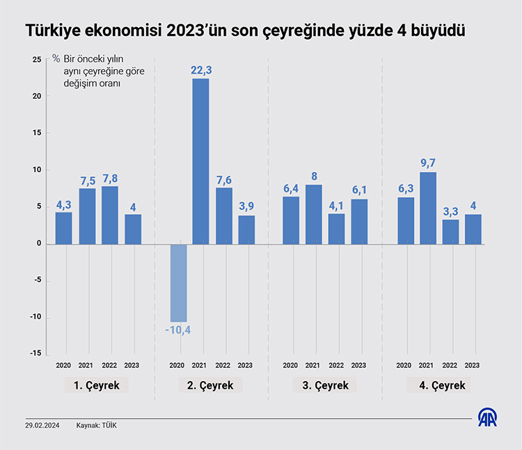 Türkiye Ekonomisi 2023'Te Yüzde 4,5 Büyüdü Grafik