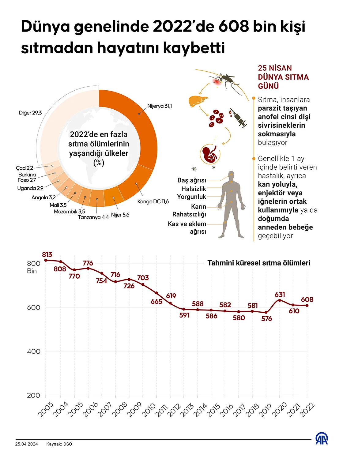 Dünya Genelinde 2022'De Sıtma Nedeniyle 608 Bin Kişi Öldü 2