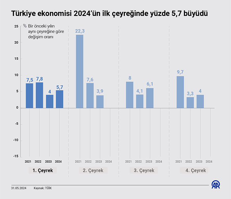 Türkiye Ekonomisi Yılın Ilk Çeyreğinde Yüzde 5,7 Büyüdü 2