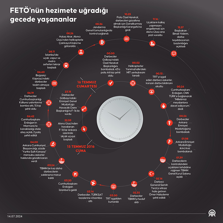 Fetö'nün Darbe Girişiminin Üzerinden 8 Yıl Geçti 16