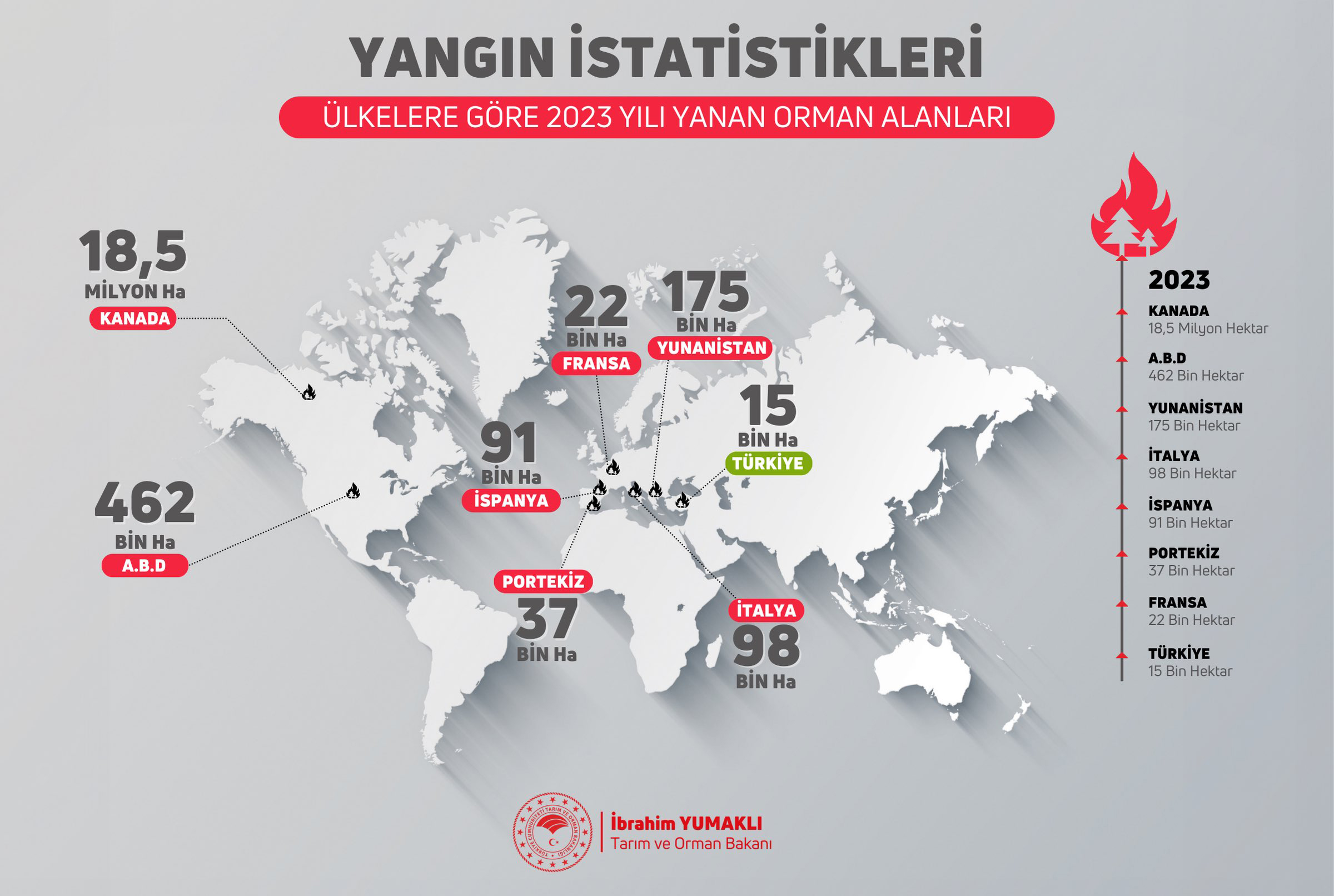 Tarım Ve Orman Bakanı Yumaklı, Ülkelere Göre Orman Yangınları Istatistiklerini Paylaştı 45