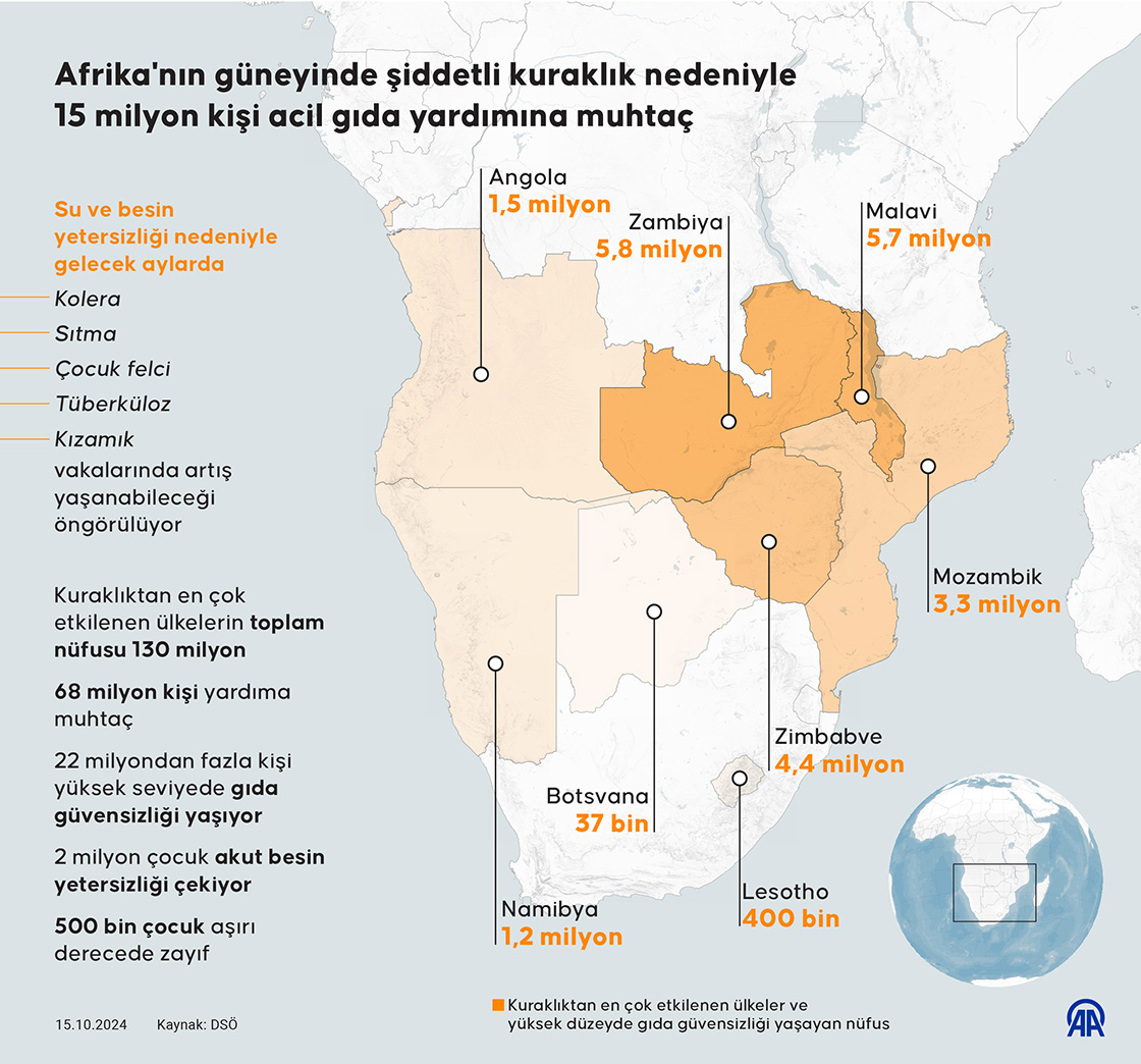 Afrika'nın Güneyinde Şiddetli Kuraklık Nedeniyle 15 Milyon Kişi Acil Gıda Yardımına Muhtaç