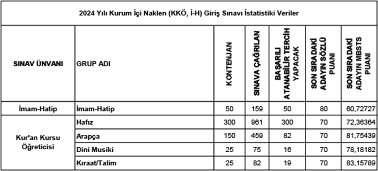 Sınav Sonuç İstatistikleri-1