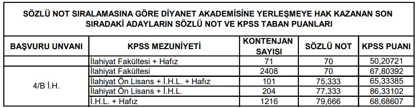 2024 Yılı Diyanet Akademisi (Iii. Dönem) Aday Din Görevlisi (İh) Alımı Sınavına İlişkin İstatistik