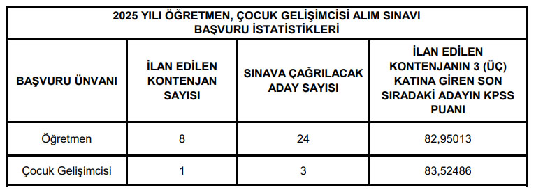 2025 Yılı Öğretmen, Çocuk Gelişimcisi Alım Sınavı'na İlişkin Duyuru