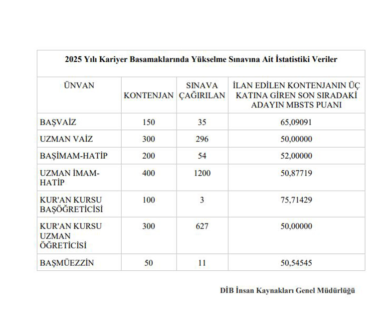 Sınav Istatistik