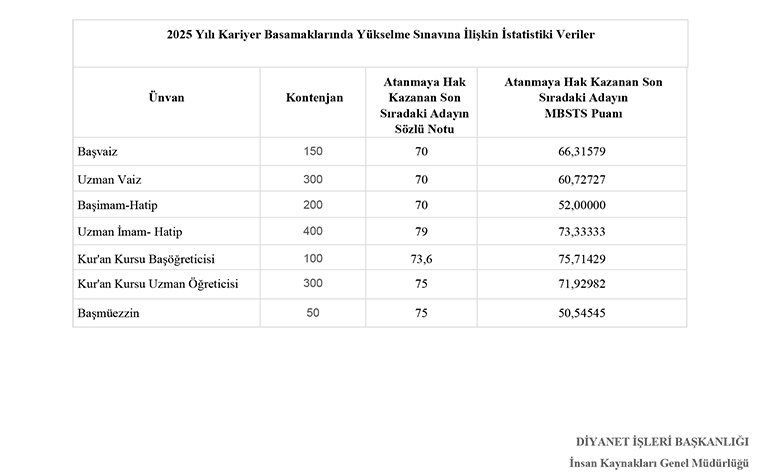 2025 Kariyer Basamakları Sınav Sonuçlarına İlişkin İstatistiki Veriler