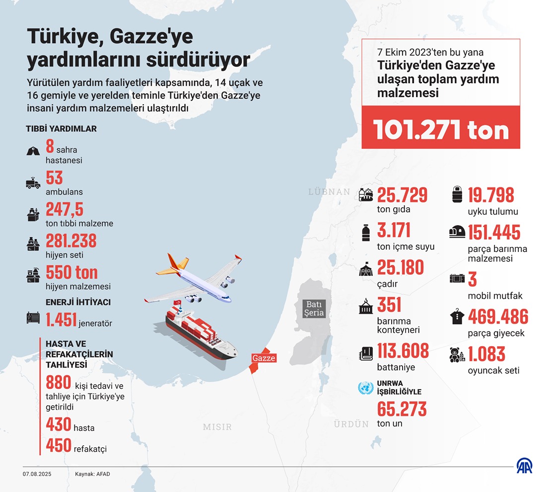 Türkiye, Ekim 2023'Ten Bu Yana Gazze'ye 101 Bin 271 Tonluk Insani Yardım Malzemesi Ulaştırdı (3)