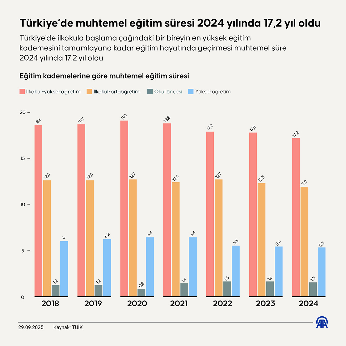 Türkiye'de Muhtemel Eğitim Süresi 2024'Te 17,2 Yıl Oldu 2