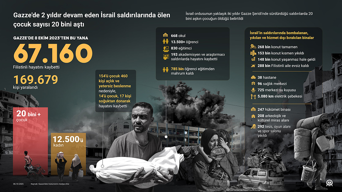 Gazze'de 2 Yıldır Süren İsrail Saldırılarında Can Kaybı 67 Bin 173'E Ulaştı