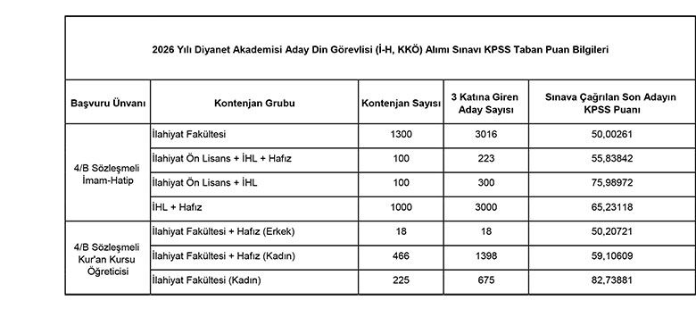 2026 Yılı Diyanet Akademisi Aday Din Görevlisi ( İ H, K K Ö) Alımı Sınavı K P S S Taban Puan Bilgileri